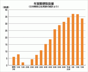 年賀状