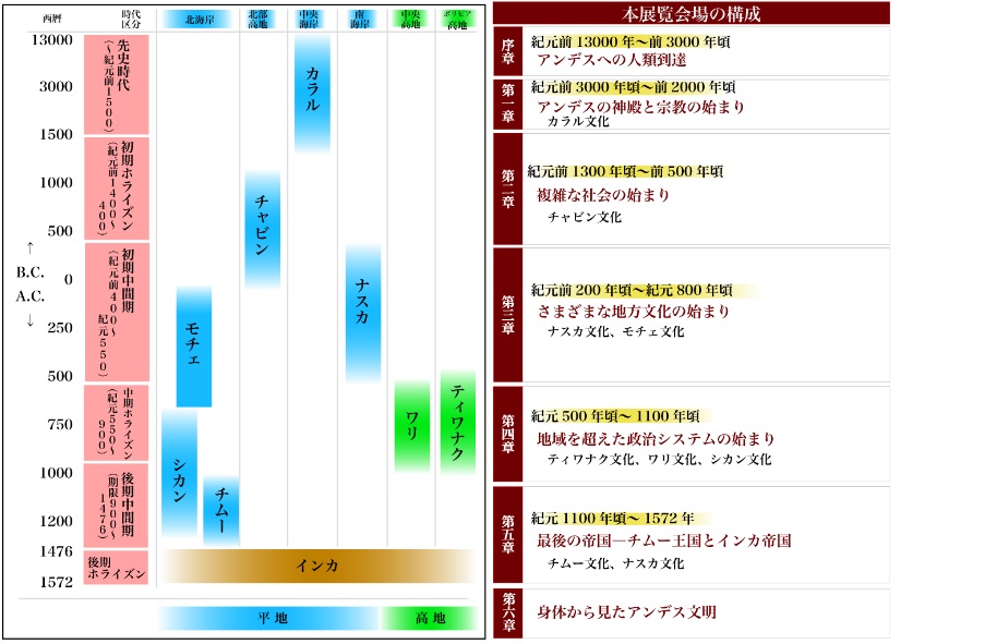 アンデス文明