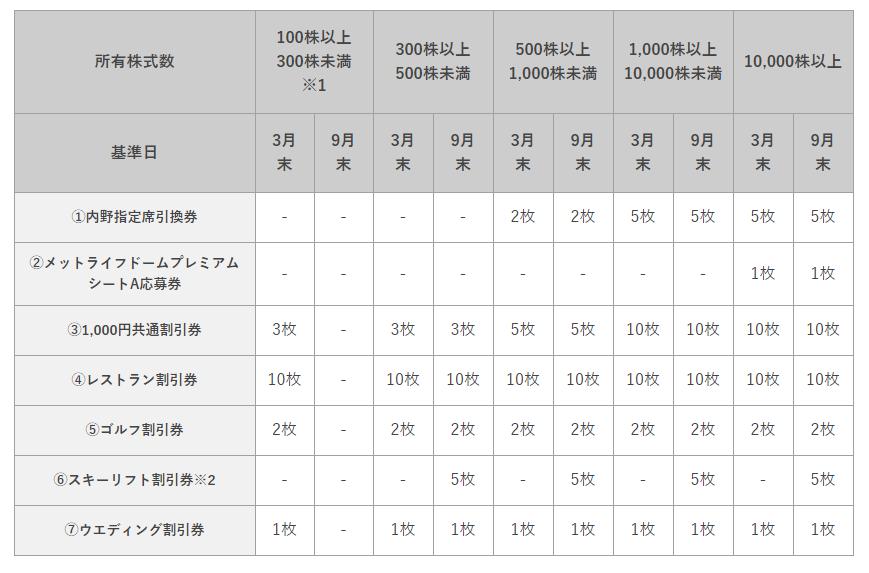 西武鉄道株主優待について｜金券ショップのチケットレンジャー