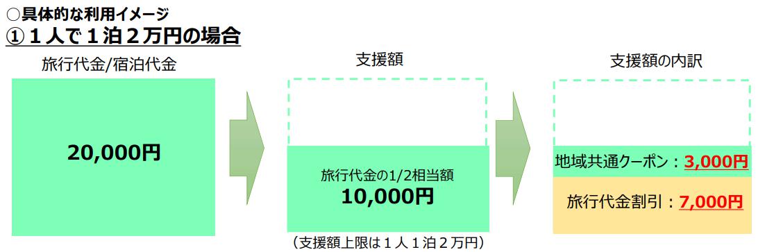 Go To トラベルキャンペーンにさらにお得を上乗せできる大手旅行各社旅行券をご用意しております 勝手にコラボ 金券ショップのチケットレンジャー